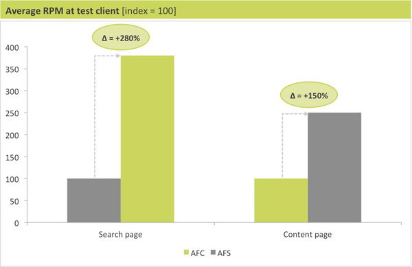 Harvest - Average RPM at Test Client