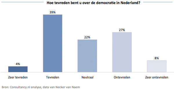 Hoe tevreden bent u over de democratie in Nederland