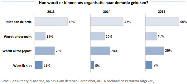 Hoe wordt er binnen uw organisatie naar demotie gekeken