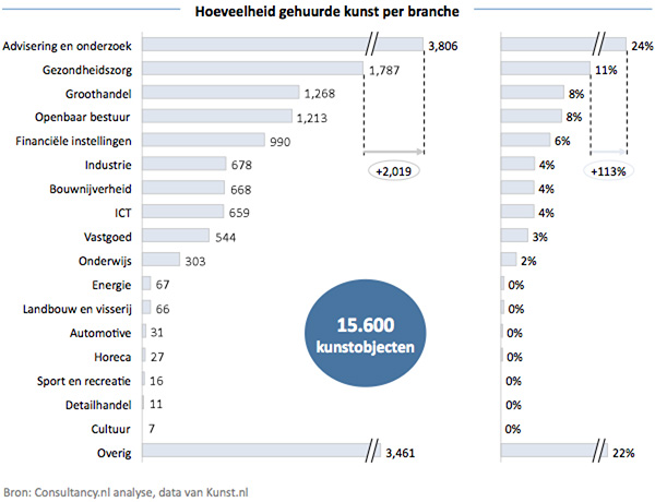 Hoeveelheid gehuurde kunst per branche