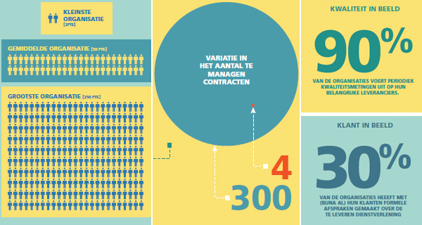 Hospitality: Grote verschillen in facilitaire regieorganisaties