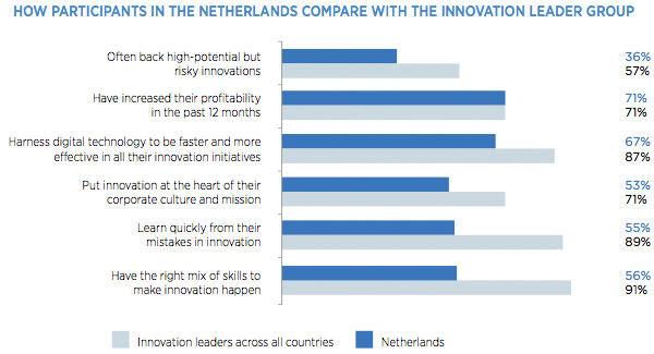 How participants in the Nederlands compare with the innovation leader group