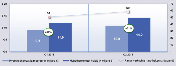 Hypotheekmarkt Q2 1015