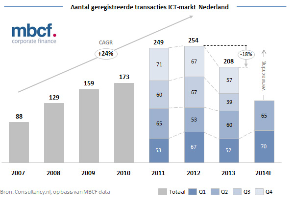 ICT markt Nederland