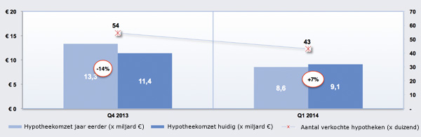 IG&H Hypotheekomzet
