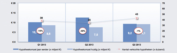 IGH - Hypotheekomzet