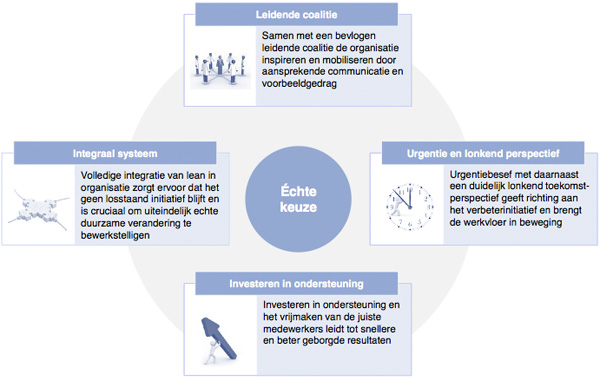 IGH - Lean borgen binnen Ziekenhuizen IGH - Lean borgen binnen Ziekenhuizen