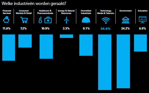 IT incidenten per sector