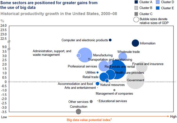 Impact of Big Data