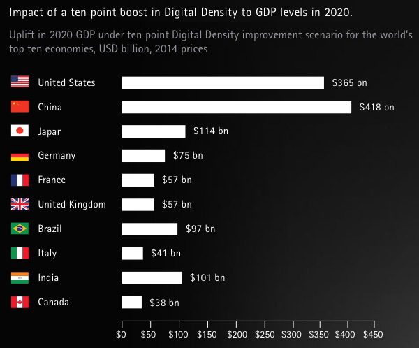 Impact of a ten point boost in Digital Density to GDP levels in 2020