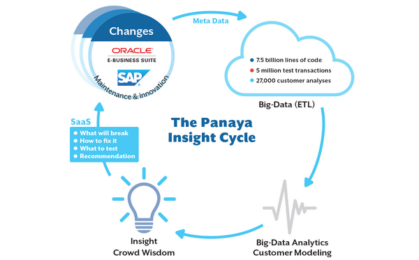 Infosys acquires cloud services provider Panaya