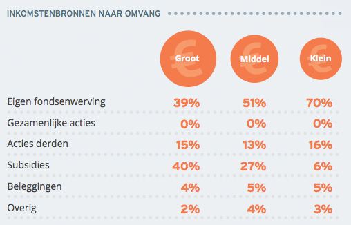 Inkomstenbronnen naar omvang