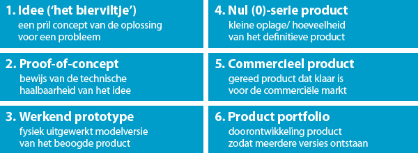 Innovatie - Fasen Innovatie - Fasen