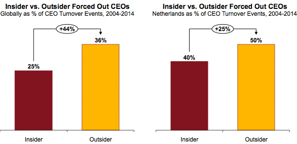 Insider vs Outsider Forced Out CEOs