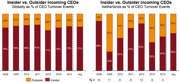 Insider vs. Outsider Incoming CEOs