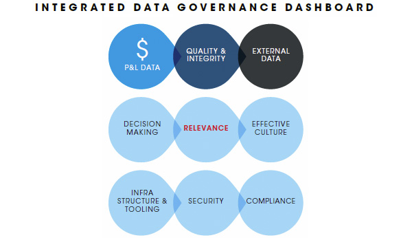 Integrated Data Governance Dashboard