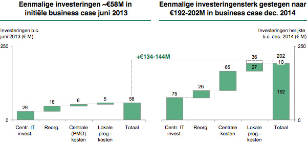 Investeringen 2013 vs 2014