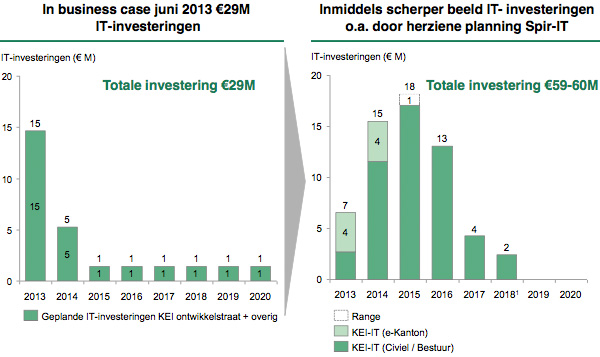 Investeringen IT kosten