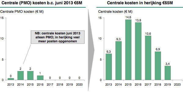 Investeringen PMO kosten