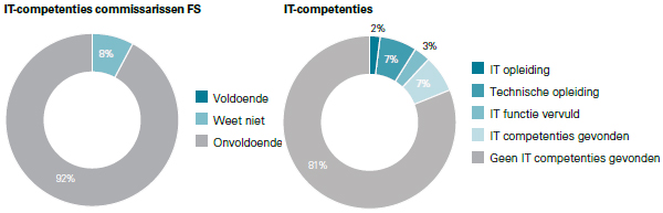 KPMG - IT Competenties