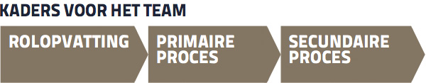 Kaders voor het team
