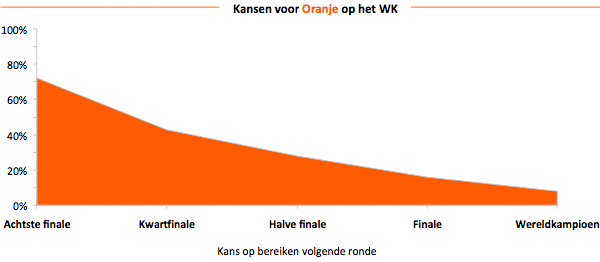 Kansen voor Oranje op het WK Kansen voor Oranje op het WK
