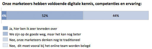 Kennis van Digital bij Marketeers