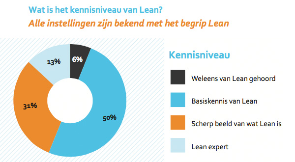 Kennisniveau van Lean Kennisniveau van Lean