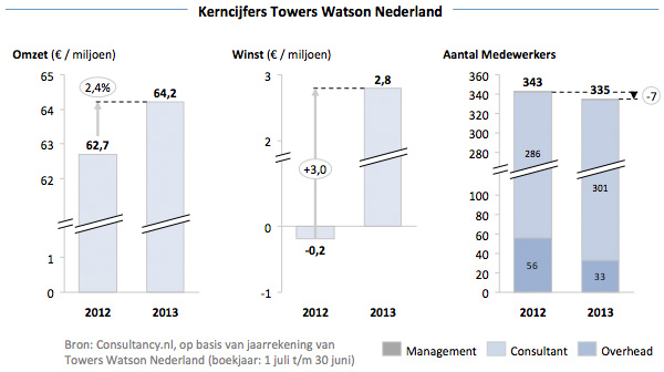Kerncijfers Towers Watson Nederland Kerncijfers Towers Watson Nederland