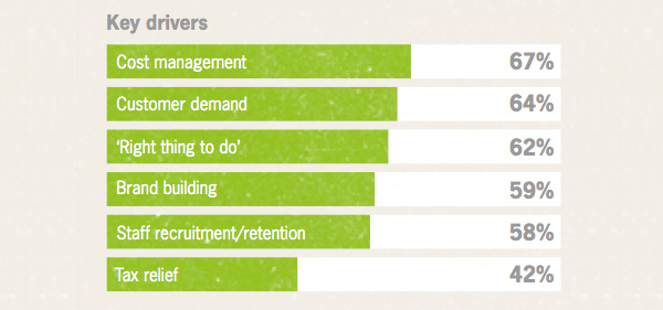 Key CSR Drivers