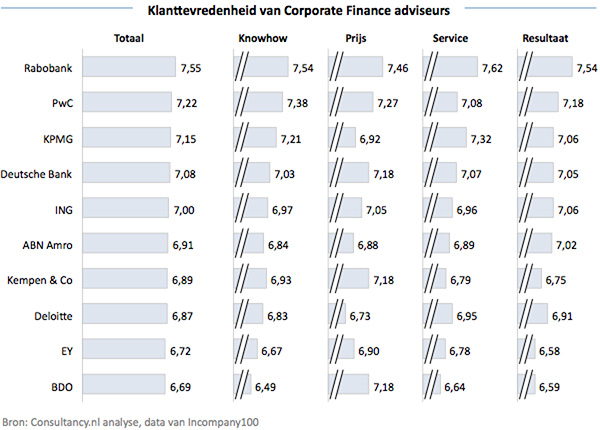 Klanttevredenheid van Corporate Finance adviseurs