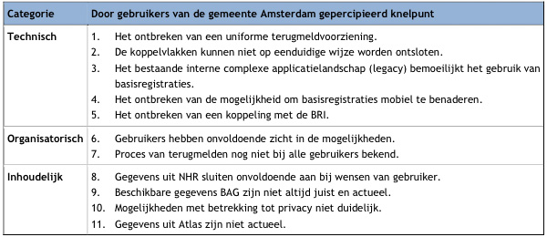 Knelpunten in de gemeente Amsterdam