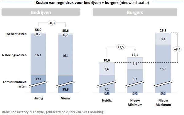 Kosten van regeldruk voor bedrijven en burgers