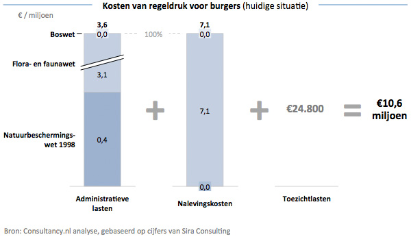 Kosten van regeldruk voor burgers