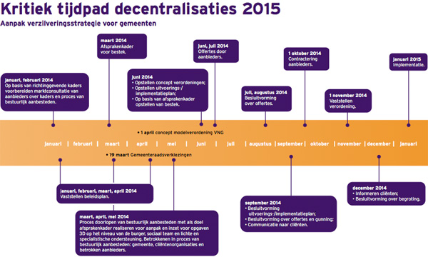 Kritiek tijdpad decentralisaties 2015 Kritiek tijdpad decentralisaties 2015