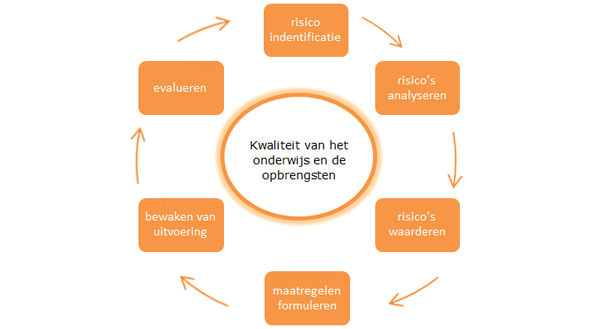 Kwaliteit van het onderwijs en de opbrengsten