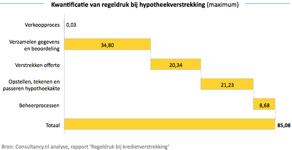 kwantificatie van regeldruk bij hypotheekverstrekking max
