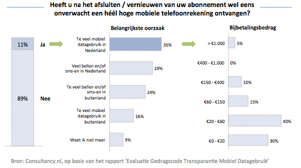 Kwink - Onverwachts hoge telefoonrekening