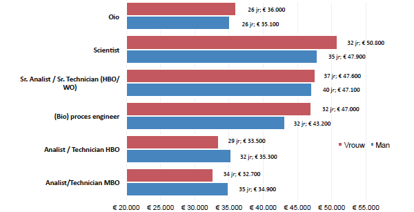 Loopbaanpad per functie