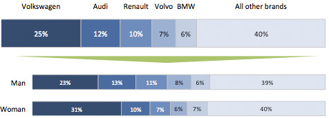 Lease auto mannen vs vrouwen Lease auto mannen vs vrouwen