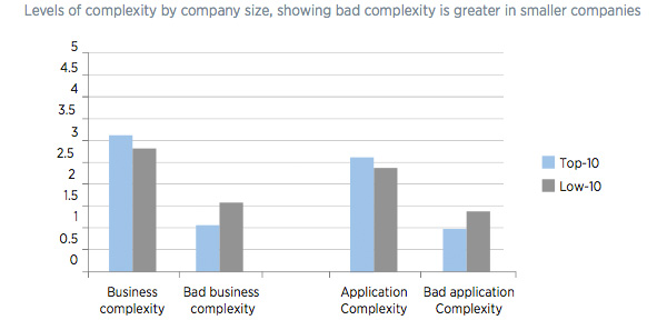 Level of complexity by organisation size