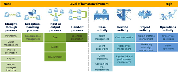 Level of human involvement