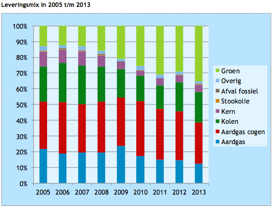 Leveringsmix 2005 - 2013