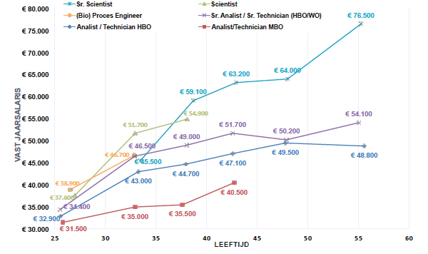 Loopbaan Laboratorium Professionals