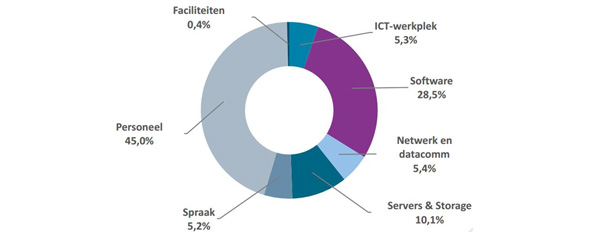 MI Partners - ICT Kosten gemeenten
