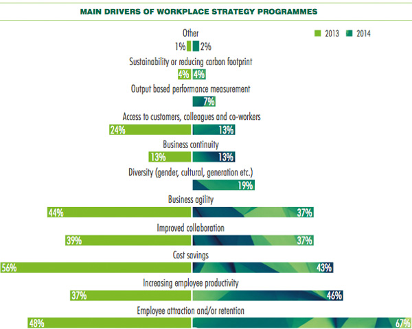 Main Drivers of workplace strategy programmes