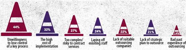 Major obstacles to your business in outsourcing