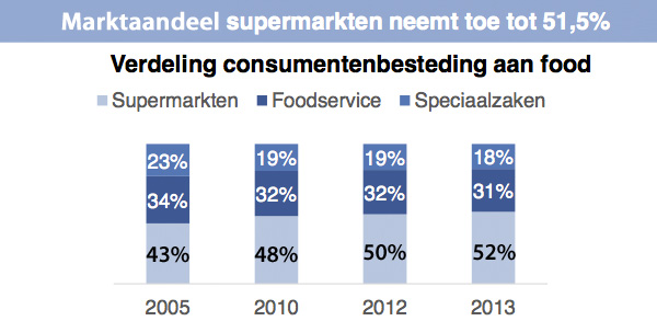 Marktaandeel supermarkten neemt toe tot 51,5 procent