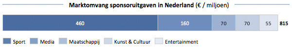 Marktomvang sponsoruitgaven in Nederland