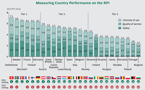Measuring Country Performance on the RPI